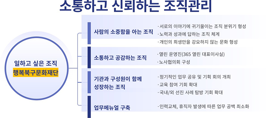 01 문화의 공공성 실현 통합과 협력을 통한 문화공동체 실현 02 문화의 일상성 확보 문화로 즐겁고 행복한 주민의 일상 구현 03 문화의 지역성 확립 북구만의 지역문화 정체성 강화